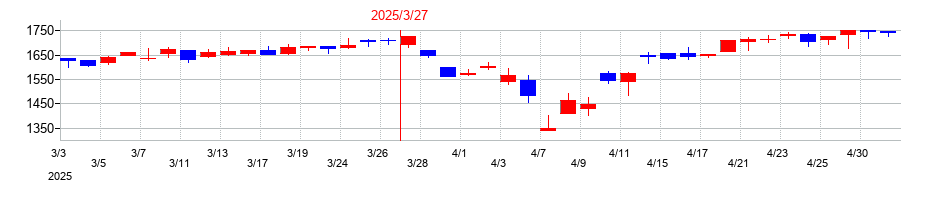 2025年のシステムリサーチの配当落ち日前後の株価チャート