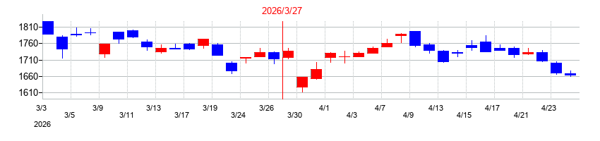2026年のシステムリサーチの配当落ち日前後の株価チャート