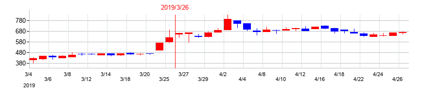 2019年のウェルス・マネジメントの配当落ち日前後の株価チャート