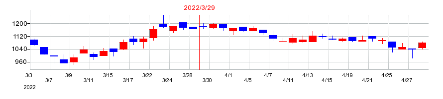 2022年のウェルス・マネジメントの配当落ち日前後の株価チャート