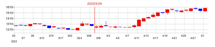 2023年のウェルス・マネジメントの配当落ち日前後の株価チャート
