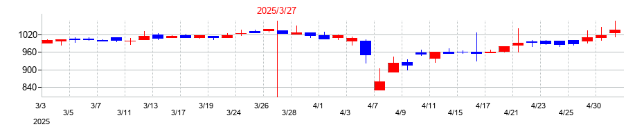 2025年のウェルス・マネジメントの配当落ち日前後の株価チャート