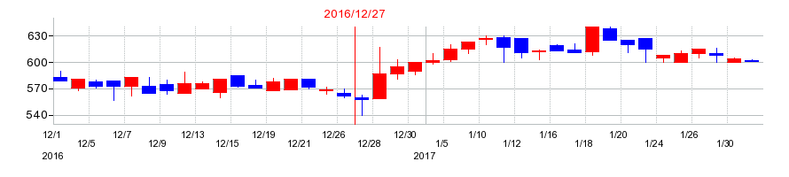 2016年のガイアックスの配当落ち日前後の株価チャート