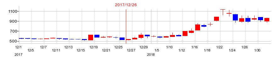 2017年のガイアックスの配当落ち日前後の株価チャート