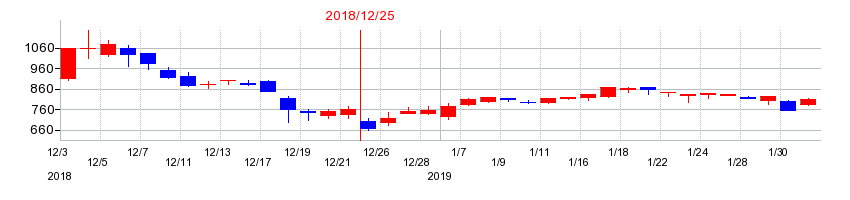 2018年のガイアックスの配当落ち日前後の株価チャート