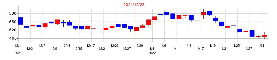 2021年のガイアックスの配当落ち日前後の株価チャート