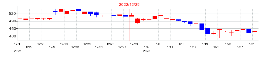 2022年のガイアックスの配当落ち日前後の株価チャート