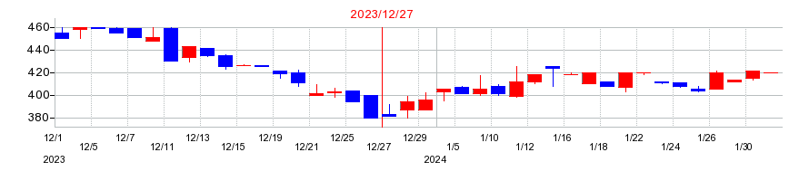 2023年のガイアックスの配当落ち日前後の株価チャート