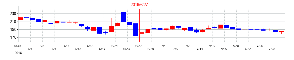 2016年のブロードバンドタワーの配当落ち日前後の株価チャート