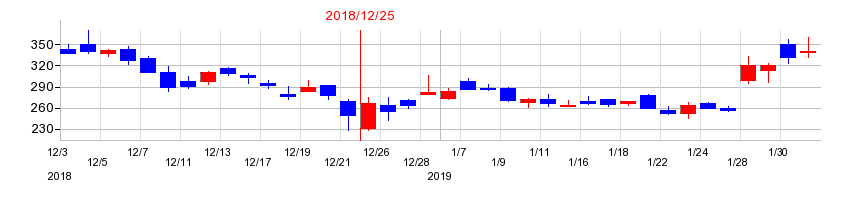 2018年のブロードバンドタワーの配当落ち日前後の株価チャート