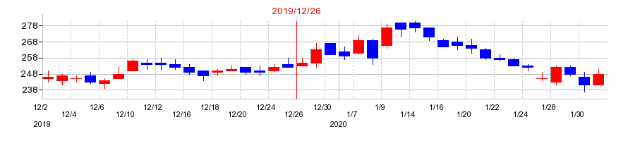 2019年のブロードバンドタワーの配当落ち日前後の株価チャート
