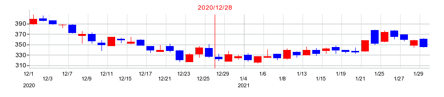 2020年のブロードバンドタワーの配当落ち日前後の株価チャート