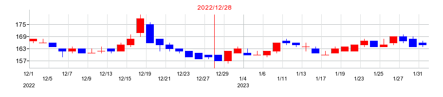 2022年のブロードバンドタワーの配当落ち日前後の株価チャート