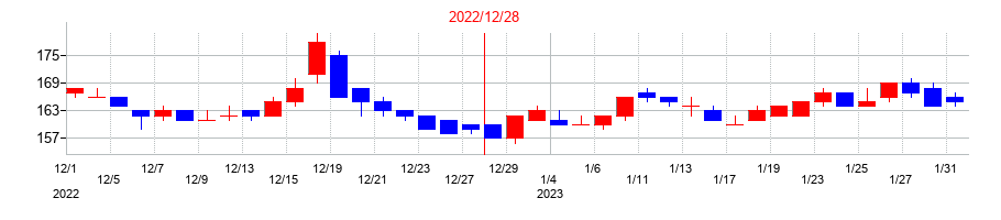 2022年のブロードバンドタワーの配当落ち日前後の株価チャート