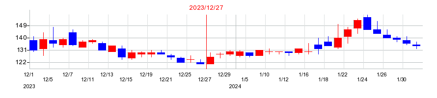 2023年のブロードバンドタワーの配当落ち日前後の株価チャート