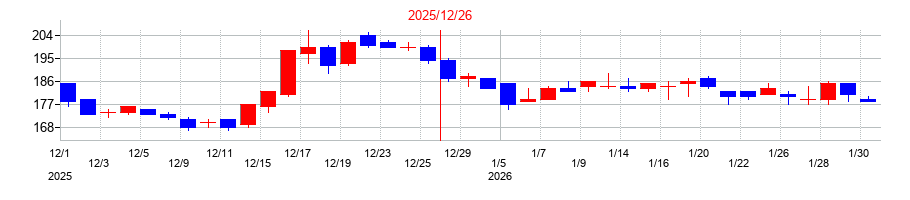 2025年のブロードバンドタワーの配当落ち日前後の株価チャート