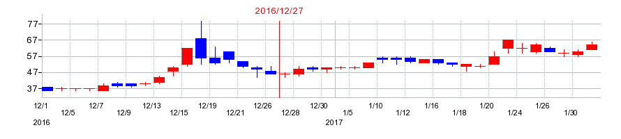 2016年のＦＨＴホールディングスの配当落ち日前後の株価チャート