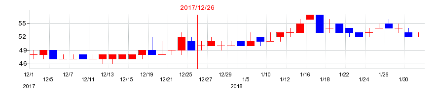 2017年のＦＨＴホールディングスの配当落ち日前後の株価チャート