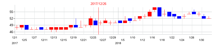 2017年の環境フレンドリーホールディングスの配当落ち日前後の株価チャート