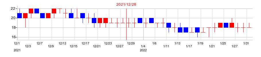 2021年のＦＨＴホールディングスの配当落ち日前後の株価チャート