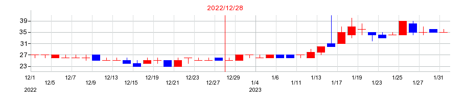 2022年のＦＨＴホールディングスの配当落ち日前後の株価チャート