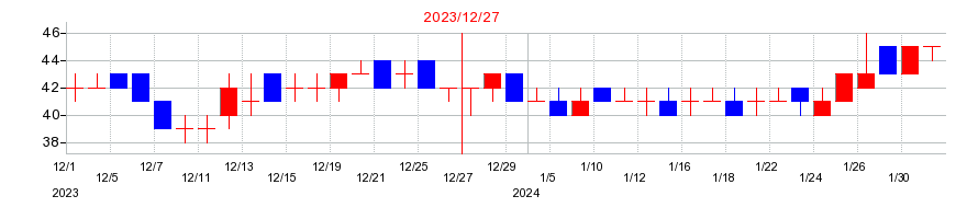 2023年のＦＨＴホールディングスの配当落ち日前後の株価チャート