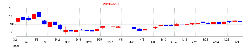 2020年のジェイ・エスコムホールディングスの配当落ち日前後の株価チャート