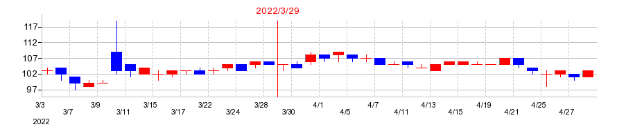 2022年のジェイ・エスコムホールディングスの配当落ち日前後の株価チャート