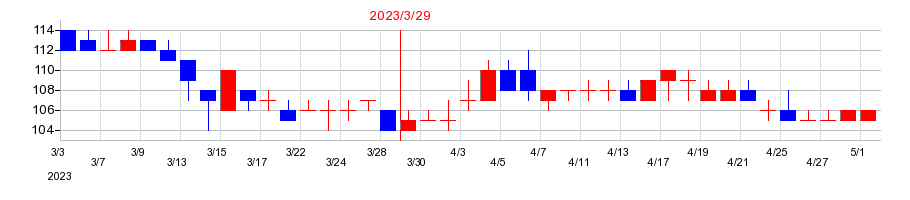 2023年のジェイ・エスコムホールディングスの配当落ち日前後の株価チャート