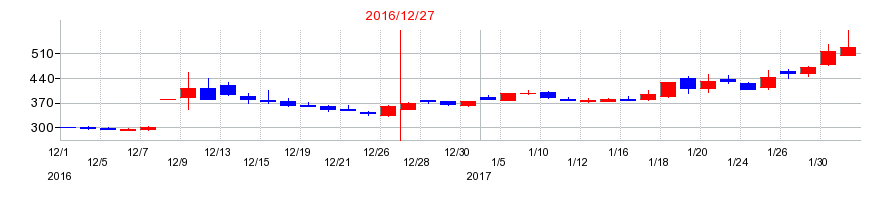 2016年のディー・ディー・エス（DDS）の配当落ち日前後の株価チャート