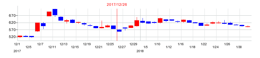 2017年のディー・ディー・エス（DDS）の配当落ち日前後の株価チャート