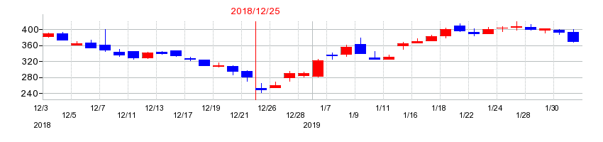 2018年のディー・ディー・エス（DDS）の配当落ち日前後の株価チャート