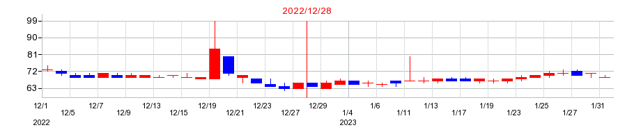 2022年のディー・ディー・エス（DDS）の配当落ち日前後の株価チャート