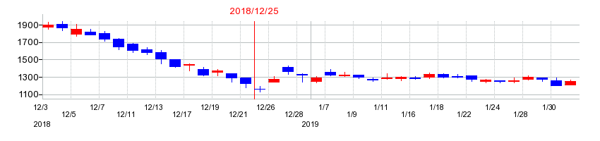 2018年のヴィンクスの配当落ち日前後の株価チャート