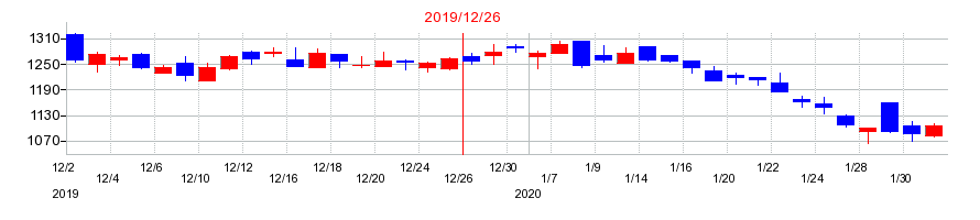 2019年のヴィンクスの配当落ち日前後の株価チャート