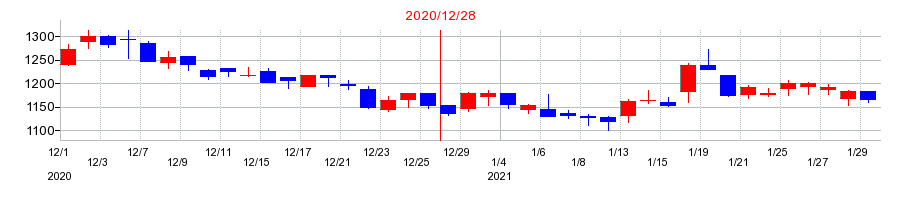 2020年のヴィンクスの配当落ち日前後の株価チャート