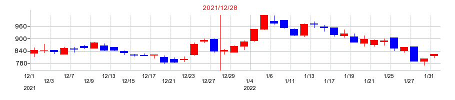 2021年のヴィンクスの配当落ち日前後の株価チャート