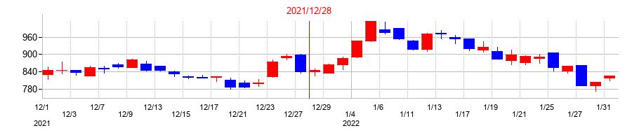 2021年のヴィンクスの配当落ち日前後の株価チャート