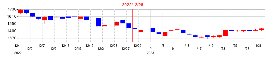 2022年のヴィンクスの配当落ち日前後の株価チャート