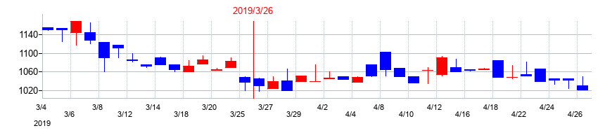 2019年のテクノマセマティカルの配当落ち日前後の株価チャート