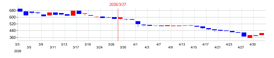 2026年のテクノマセマティカルの配当落ち日前後の株価チャート