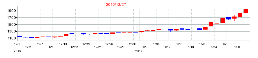 2016年のＧＭＯグローバルサイン・ホールディングスの配当落ち日前後の株価チャート