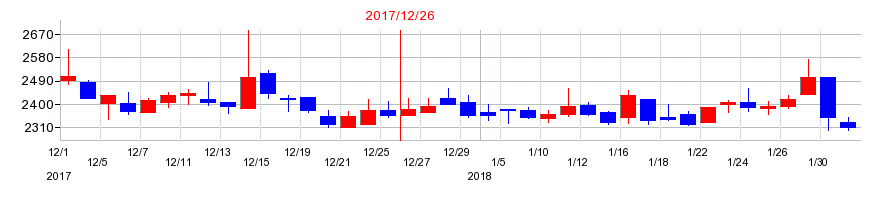2017年のＧＭＯグローバルサイン・ホールディングスの配当落ち日前後の株価チャート