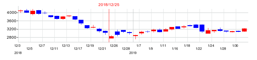 2018年のＧＭＯグローバルサイン・ホールディングスの配当落ち日前後の株価チャート