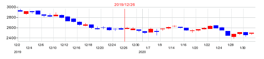 2019年のＧＭＯグローバルサイン・ホールディングスの配当落ち日前後の株価チャート