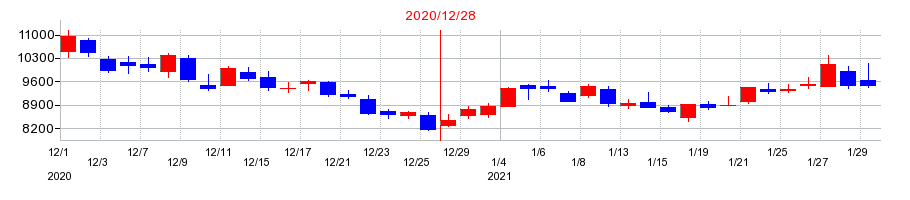 2020年のＧＭＯグローバルサイン・ホールディングスの配当落ち日前後の株価チャート
