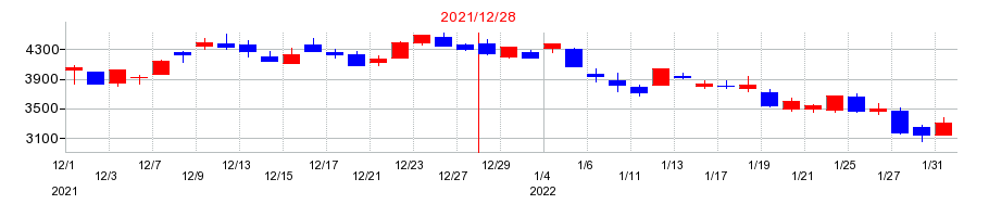 2021年のＧＭＯグローバルサイン・ホールディングスの配当落ち日前後の株価チャート