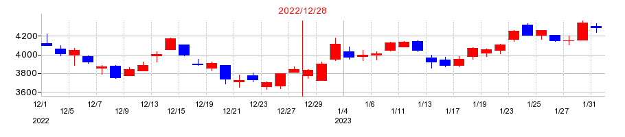 2022年のＧＭＯグローバルサイン・ホールディングスの配当落ち日前後の株価チャート