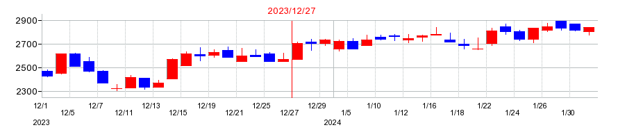 2023年のＧＭＯグローバルサイン・ホールディングスの配当落ち日前後の株価チャート