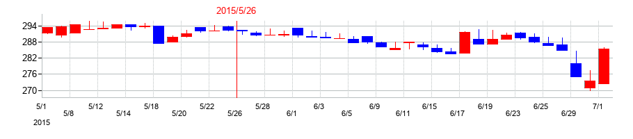 2015年のIGポートの配当落ち日前後の株価チャート